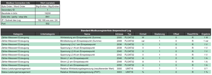 Beispiel einer Modbus-Registerliste mit weiteren Daten für die Verbindung per Modbus RTU oder TCP